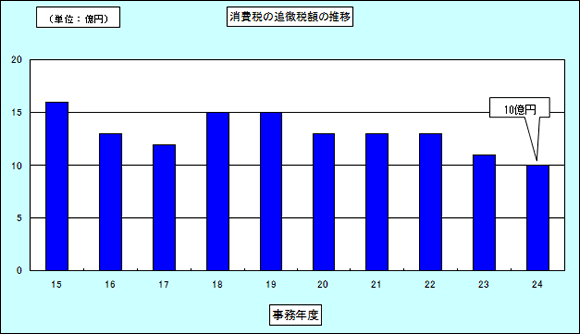 15Nx畽24Nx̖@lł̎n̏󋵂\Ot