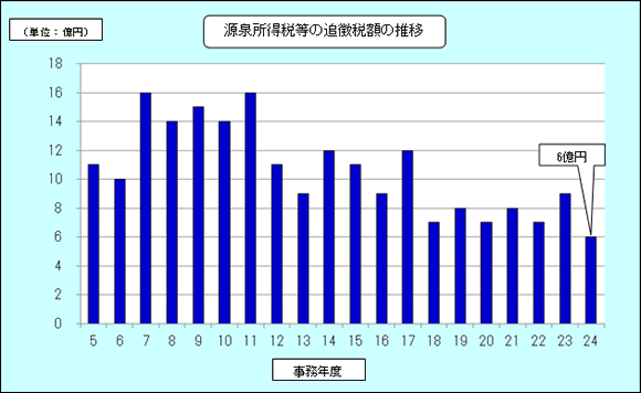 5Nx畽24Nx̌򏊓œ̒ǒŊz̐