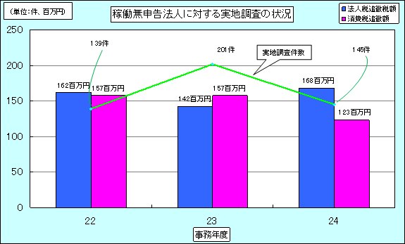 22Nx畽24Nx̉ғ\@lɑ΂n̏󋵂\Ot