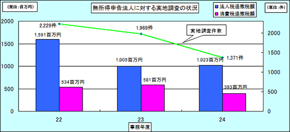 22Nx畽24Nx̖\@lɑ΂n̏󋵂\Ot