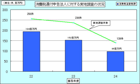 22Nx畽24Nx̏Ŋҕt\@lɑ΂n̏󋵂\Ot