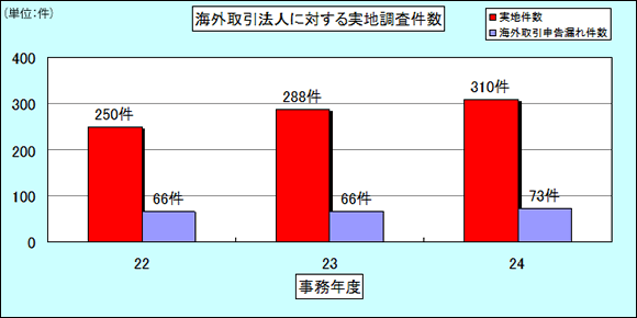 22Nx畽24Nx̊CO@lɑ΂n̏󋵂\Ot