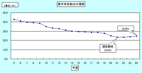 5Nx畽24Nx܂ł̖@l̍\̐ڂ\Ot