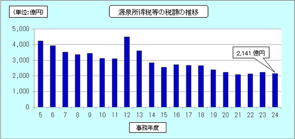 5Nx畽24Nx̌򏊓œ̐Ŋz̐ڂ\Ot