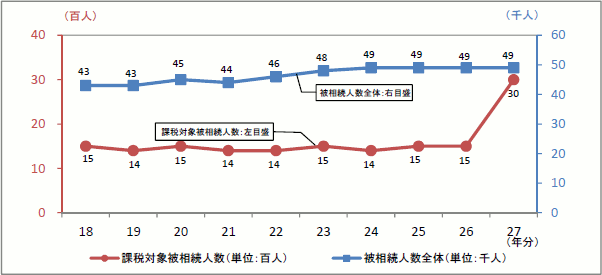 18N畽27N̔푊lyёł̉ېőΏۂƂȂ푊l̐ڂ̃Ot