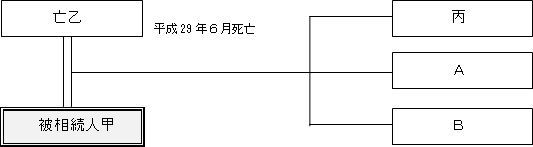 相続関係図