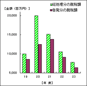 19Nx畽23Nx̐Ŗڕʂ̒EŊz\Ot