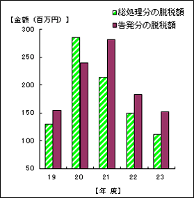 19Nx畽23Nxɍ1̒EŊz\Ot