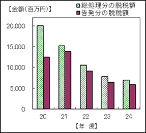 20Nx畽24Nx̐Ŗڕʂ̒EŊz\Ot