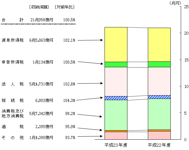 平成23年度の東京局の税目別の国税の収納済額を表したグラフ
