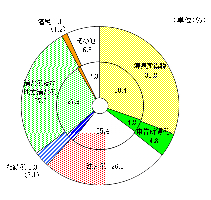 平成23年度の東京局の税目別の国税収納済額の構成比したグラフ