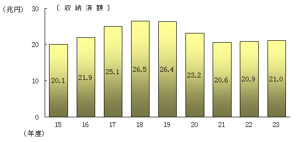 15Nx畽23Nx̎[ϊz̐ڂ\Ot