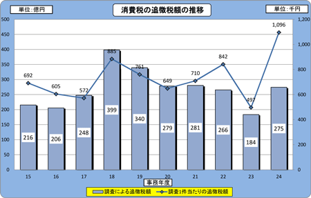 15Nx畽24Nx̖@lł̒ɂǒŊz̐