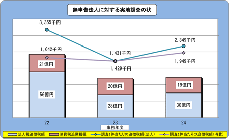 22Nx畽24Nx̖\@lɑ΂n̏󋵂\Ot