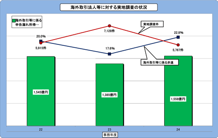 22Nx畽24Nx̊CO@lɑ΂n̏󋵂\Ot