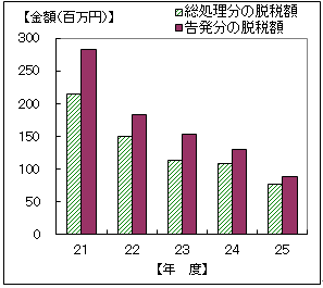 21Nx畽25Nxɍ1̒EŊz\Ot