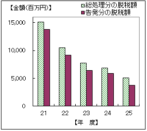 21Nx畽25Nx̐Ŗڕʂ̒EŊz\Ot