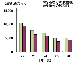 22Nx畽26Nx̐Ŗڕʂ̒EŊz\Ot