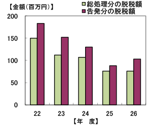 22Nx畽26Nxɍ1̒EŊz\Ot