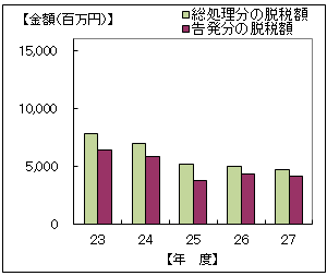 23Nx畽27Nx̐Ŗڕʂ̒EŊz\Ot