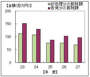 23Nx畽27Nxɍ1̒EŊz\Ot