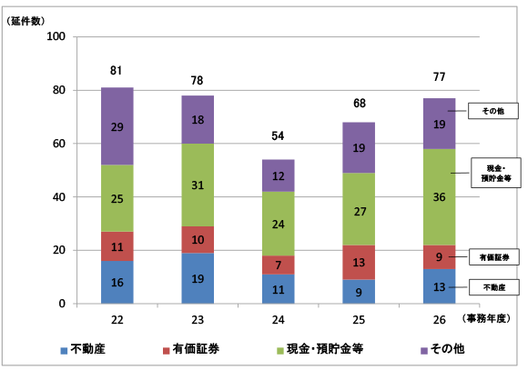 22Nx畽26Nx̊COY֘AĂɌW钲т̍Yʂ̔ጏyщېŉi̐ڂ\Ot