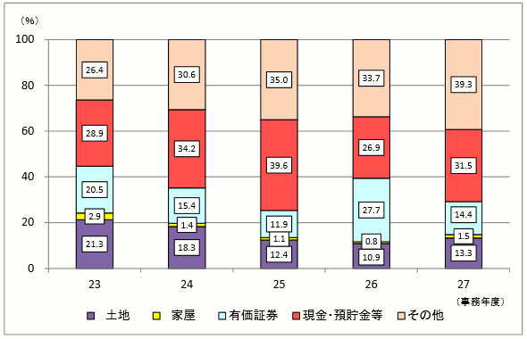 23Nx畽27Nx̑ł̐\RꑊY󂲂Ƃ̋z̍\̐ڂ\Ot