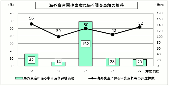 23Nx畽27Nx̊COY֘AĂɌW钲т̐ڂ\Ot