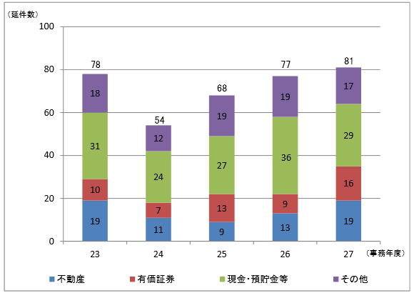 23Nx畽27Nx̊COY֘AĂɌW钲т̍Yʂ̔ጏ\Ot