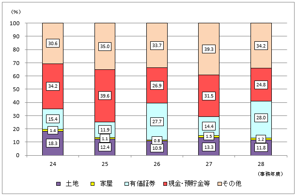 24Nx畽28Nx̑ł̐\RꑊY󂲂Ƃ̋z̍\̐ڂ\Ot