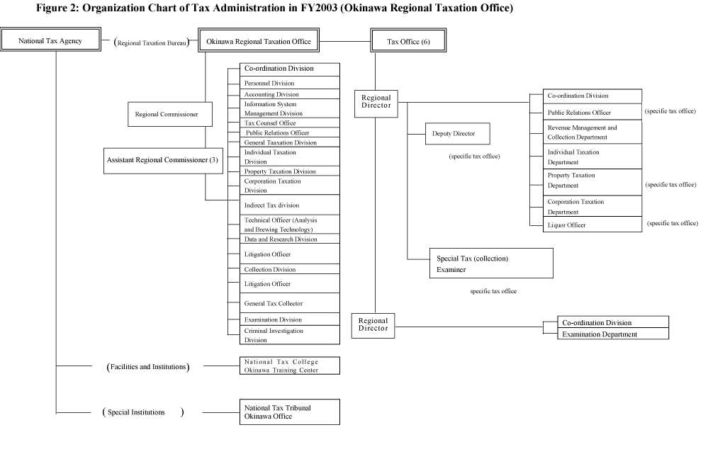Organizational structure of administrative authorities for national tax　in FY 2003 (Okinawa Regional Taxation Office)