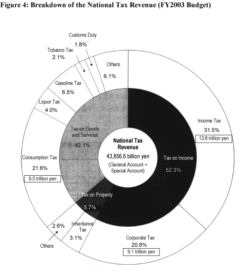 National Tax Revenue in fiscal 2003 stands at 43,856.6 billion yen. The income tax and corporation tax account for about 52.3% of tax revenues.