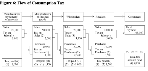 Flow of Consumption Tax 