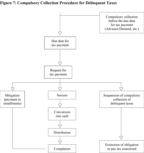 Compulsory Collection Procedure for Delinquent Taxes 