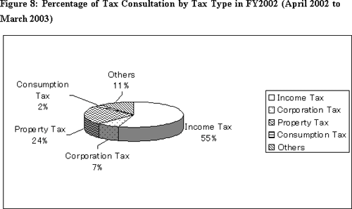  Percentage of Tax Consultation by Tax Type in FY2002 (April 2002 to March 2003)