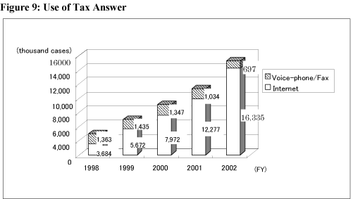 Use of Tax Answer