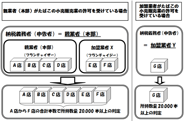 許可 タバコ 販売