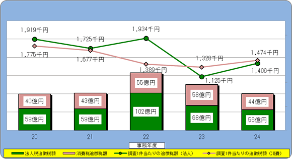 無申告法人に対する実地調査の状況のグラフ