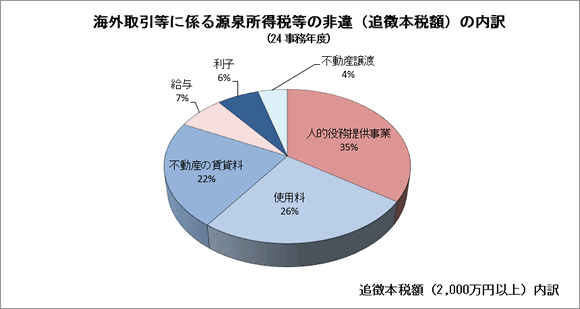 海外取引等に係る源泉所得税等の非違(追徴本税額)の内訳のグラフ