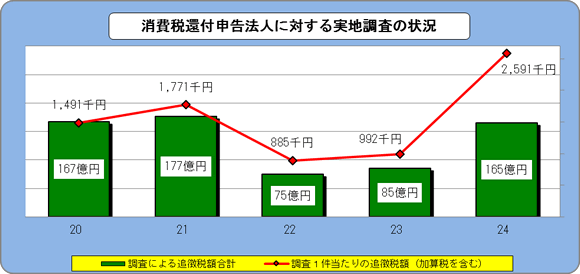 消費税還付申告法人に対する実地調査の状況のグラフ