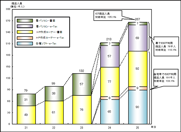 ICTを利用した贈与税申告書の提出人員の状況のグラフ