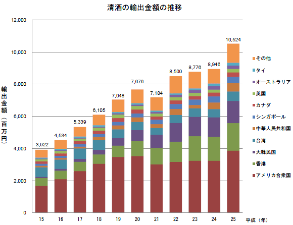清酒の輸出金額の推移のグラフ