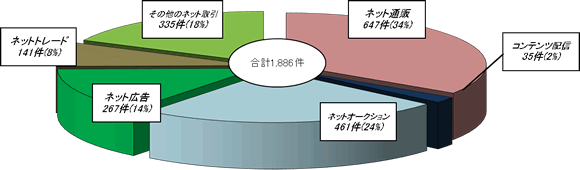 1 調査状況(取引区分別)の図