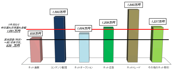 2 1件当たりの申告漏れ所得金額(取引区分別)の図