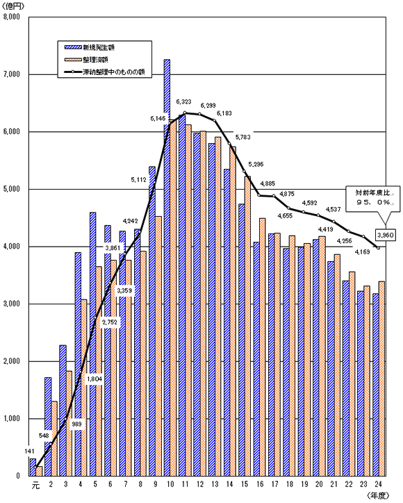 滞納整理中のものの額の推移（消費税）のグラフ