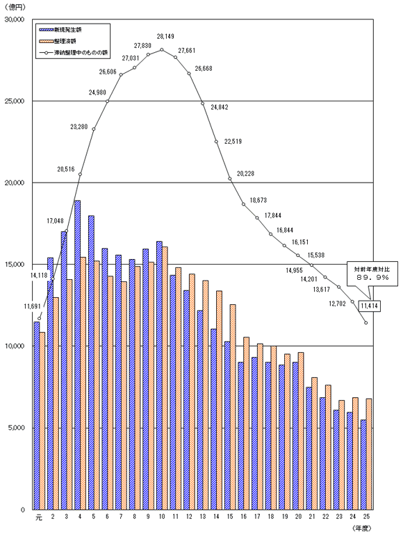 滞納整理中のものの額の推移（全税目）のグラフ