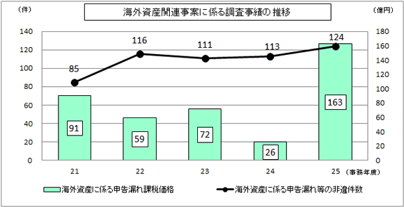 海外資産関連事案に係る調査事績（グラフ）