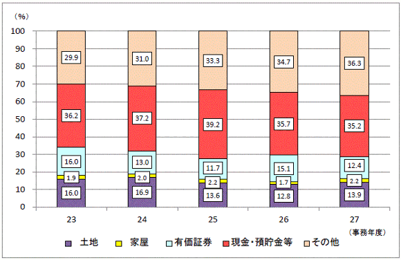 申告漏れ相続財産の金額の構成比の推移 （グラフ）