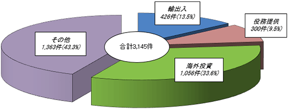 調査状況(取引区分別)の円グラフ
