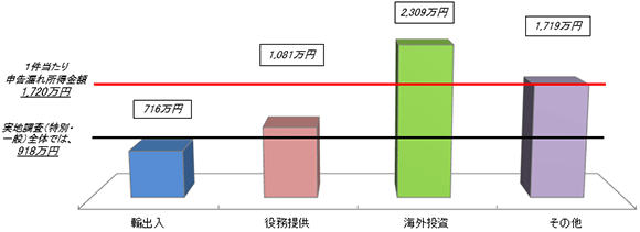 1件当たりの申告漏れ所得金額(取引区分別)のグラフ